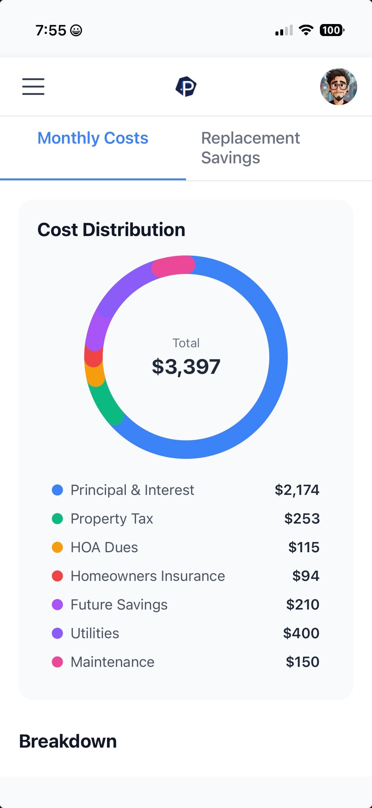 Properteer mobile Finances screen showing the full monthly cost of owning the home