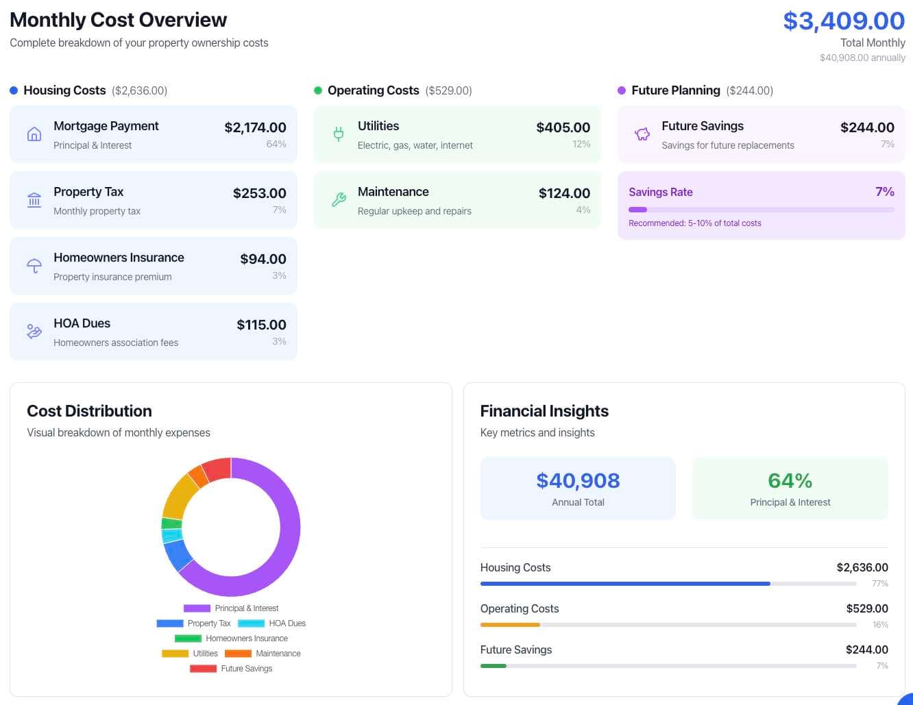 Properteer's Monthly Cost Overview dashboard showing housing costs, operating costs, and future savings breakdown